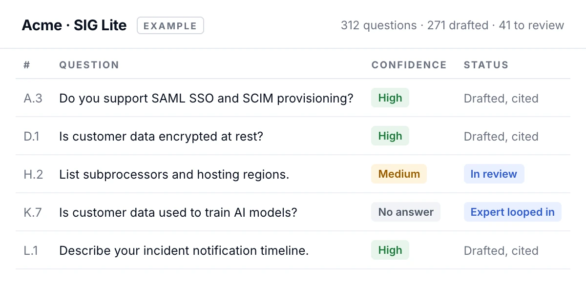 Example security questionnaire in Tribble Respond: questions drafted and cited, one in review, and one with no answer sent to an expert